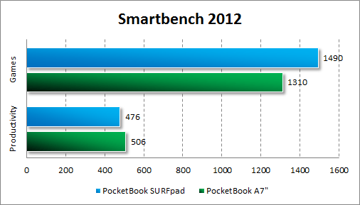   PocketBook SURFpad  Smartbench 2012