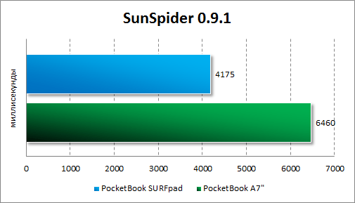   PocketBook SURFpad  SunSpider