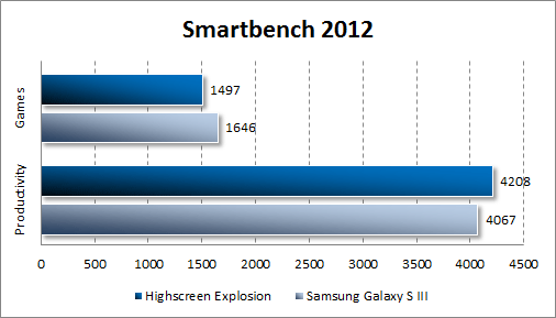 Результаты тестирования Highscreen Explosion в Smartbench 2012