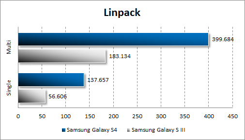 Результаты тестирования Samsung Galaxy S4 в Linpack