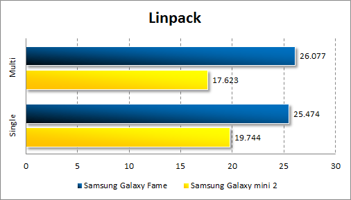 Результаты тестирования Samsung Galaxy Fame в Linpack