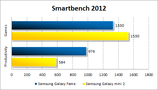 Результаты тестирования Samsung Galaxy Fame в Smartbench 2012