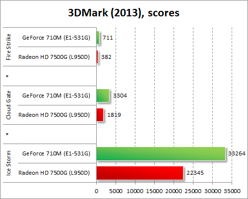  GeForce 710M  Radeon HD 7500G  3DMark