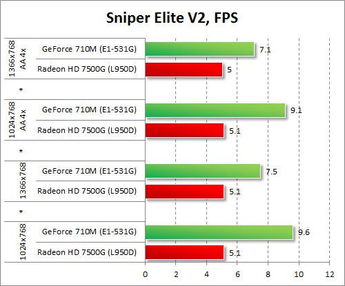  GeForce 710M  Radeon HD 7500G  Sniper Elite V2
