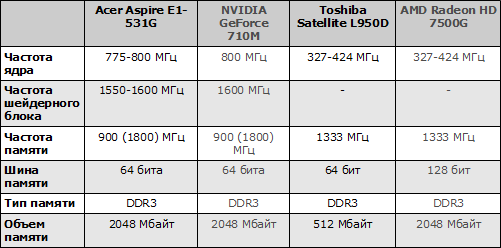    Acer Aspire E1-531G  Toshiba Satellite L950D