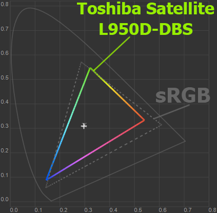 Цветовой охват экрана Toshiba Satellite L950D-DBS