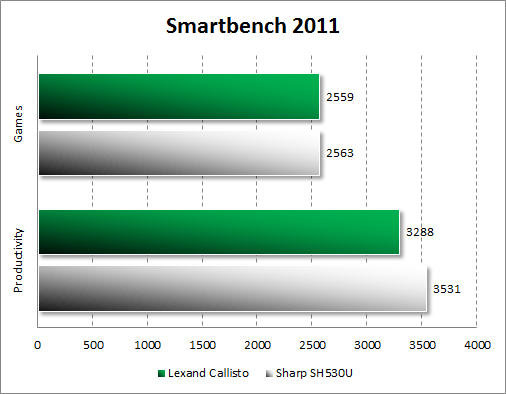 Тестирование Lexand Callisto в Smartbench 2011
