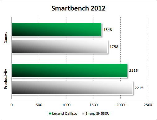 Тестирование Lexand Callisto в Smartbench 2012