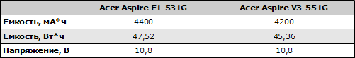 Характеристики аккумулятора Acer Aspire E1-531G
