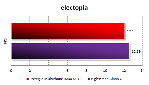 Результаты Prestigio MultiPhone 4300 DUO в electopia