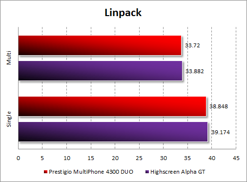 Результаты Prestigio MultiPhone 4300 DUO в Linpack