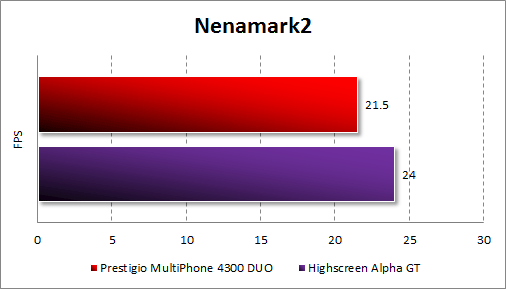 Результаты Prestigio MultiPhone 4300 DUO в Nenamark2