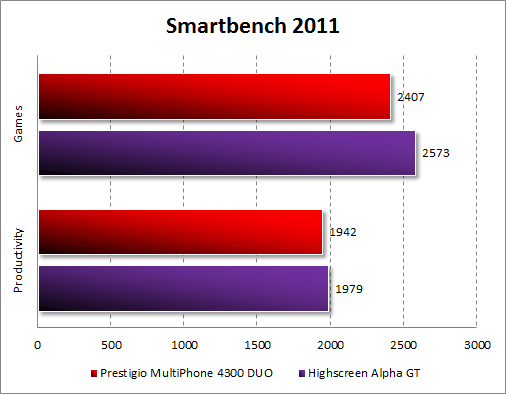 Результаты Prestigio MultiPhone 4300 DUO в Smartbench 2011