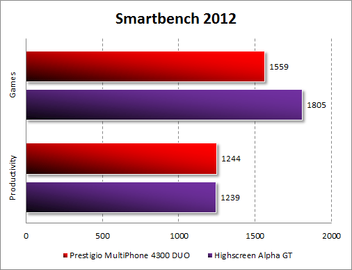 Результаты Prestigio MultiPhone 4300 DUO в Smartbench 2012
