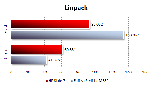   HP Slate 7  Linpack