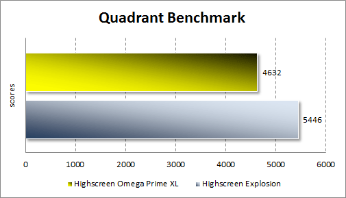 Тестирование производительности Highscreen Omega Prime XL в Quadrant