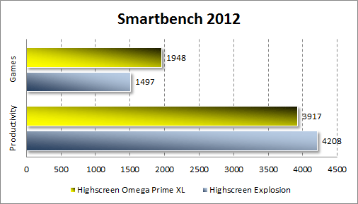 Тестирование производительности Highscreen Omega Prime XL в Smartbench 2012