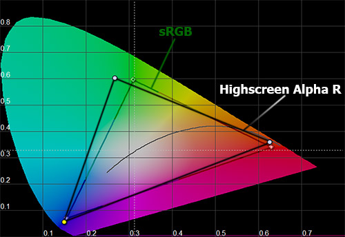 Цветовой охват экрана Highscreen Alpha R