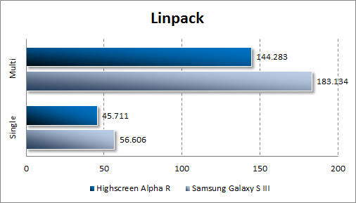 Тестирование производительности Highscreen Alpha R в Linpack