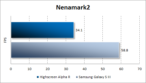 Тестирование производительности Highscreen Alpha R в Nenamark2