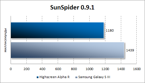Тестирование производительности Highscreen Alpha R в SunSpider