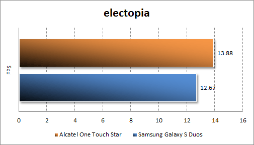 Результаты тестирования Alcatel One Touch Star в electopia