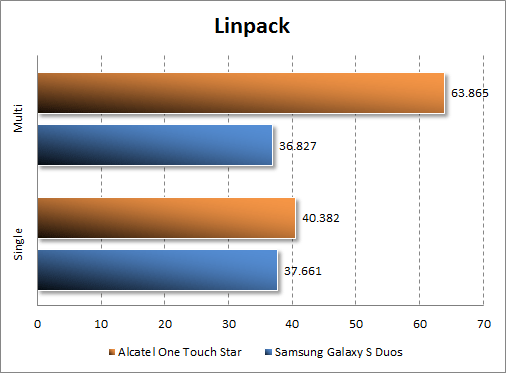 Результаты тестирования Alcatel One Touch Star в Linpack