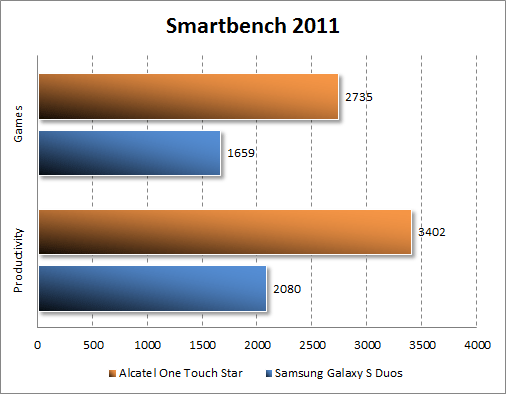 Результаты тестирования Alcatel One Touch Star в Smartbench 2011