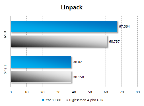 Тестирование Star S9300 в Linpack