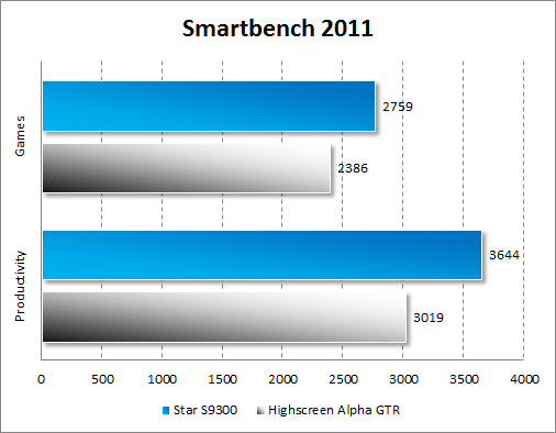 Тестирование Star S9300 в Smartbench 2011