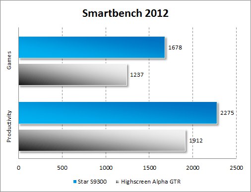 Тестирование Star S9300 в Smartbench 2012