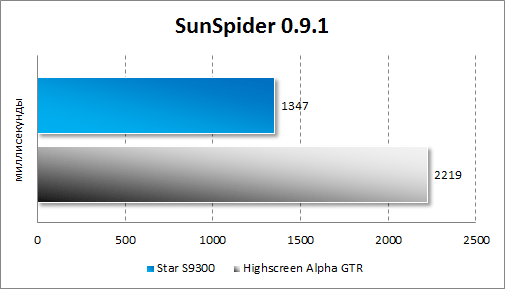 Тестирование Star S9300 в SunSpider