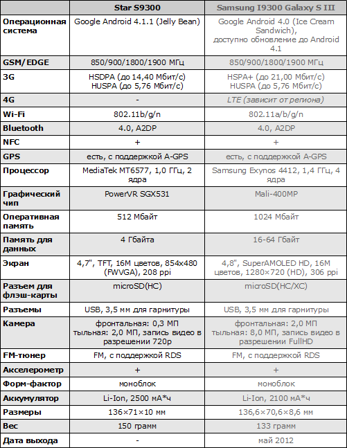 Характеристики Star S9300 и Samsung Galaxy S III