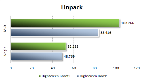 Тестирование Highscreen Boost II в Linpack