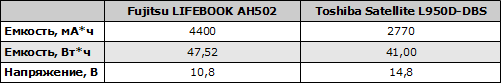 Характеристики аккумуляторов Fujitsu LIFEBOOK AH502 и Toshiba Satellite L950D-DBS