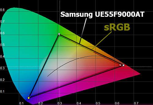   Samsung UE55F9000AT