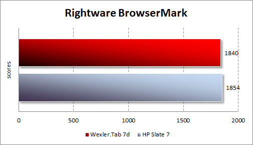  Wexler.Tab 7d  Rightware Browsermark