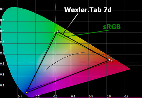    Wexler.Tab 7d