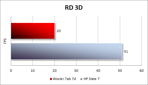  Wexler.Tab 7d  RD 3D