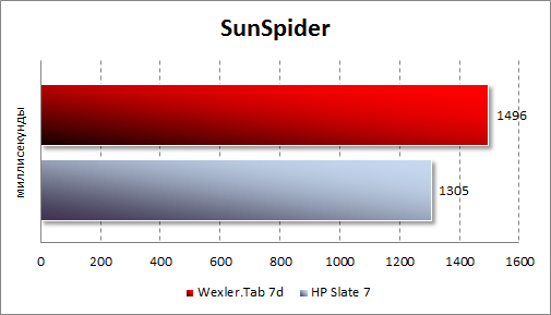  Wexler.Tab 7d  SunSpider