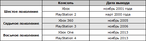 Дата выхода Microsoft Xbox One