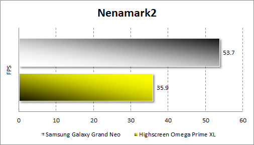 Тестирование Samsung Galaxy Grand Neo в Nenamark 2