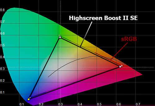    Highscreen Boost 2 SE