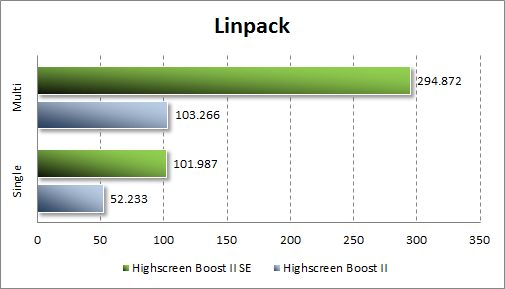 Тестирование Highscreen Boost 2 SE в Linpack