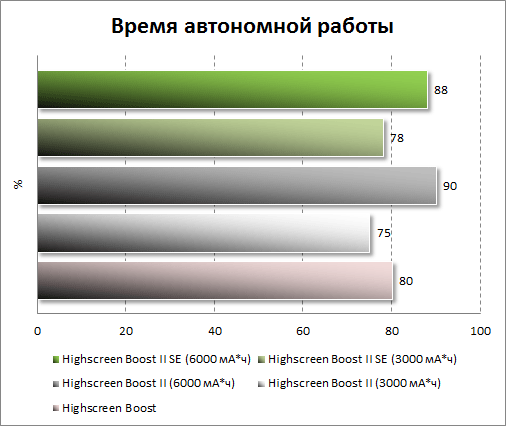   Highscreen Boost 2 SE