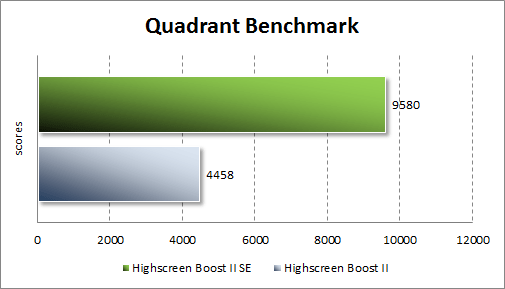  Highscreen Boost 2 SE  Quadrant