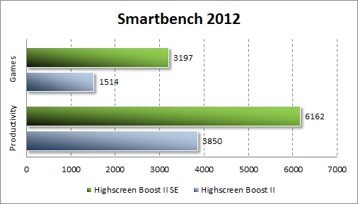  Highscreen Boost 2 SE  Smartbench 2012