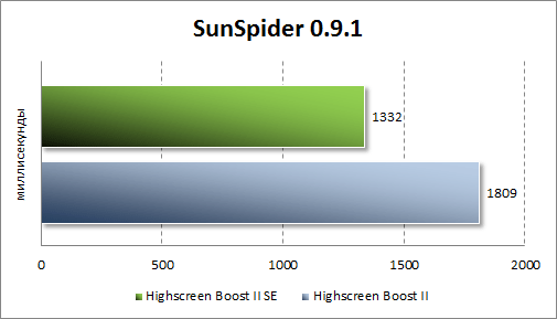 Тестирование Highscreen Boost 2 SE в SunSpider