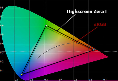 Цветовой охват экрана Highscreen Zera F