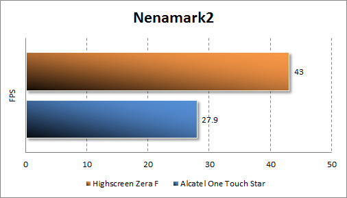 Тестирование Highscreen Zera F в Nenamark2